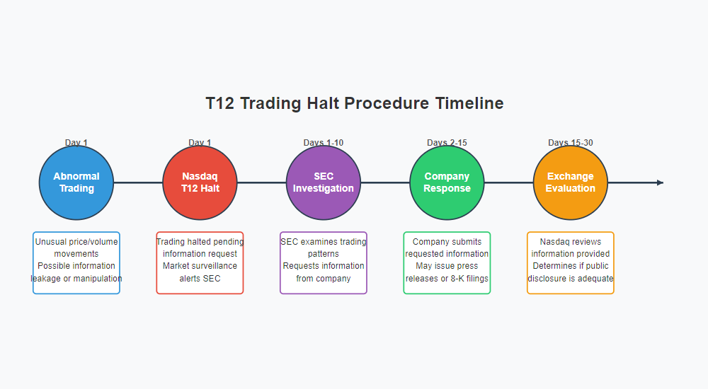 Nasdaq Code 나스닥 T12 거래정지코드 (비정상 거래) - 비공식센터